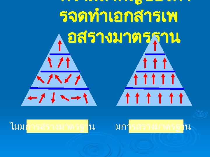 ความสำคญของกา รจดทำเอกสารเพ อสรางมาตรฐาน ไมมการสรางมาตรฐาน 