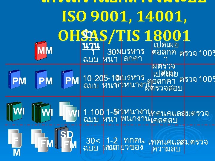 โครงสรางเอกสารในระบบ ISO 9001, 14001, จำ OHSAS/TIS 18001 เปดเผย นวน MM 1 30ผบรหาร ตอลกค ตรวจ