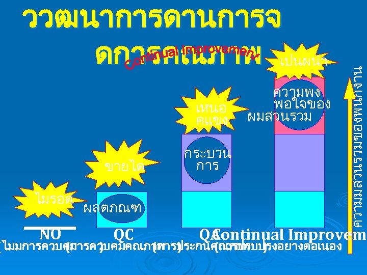 เหนอ คแขง ขายได ไมรอด NO ความพง พอใจของ ผมสวนรวม กระบวน การ ผลตภณฑ QC ความมสวนรวมของพนกงาน ววฒนาการดานการจ
