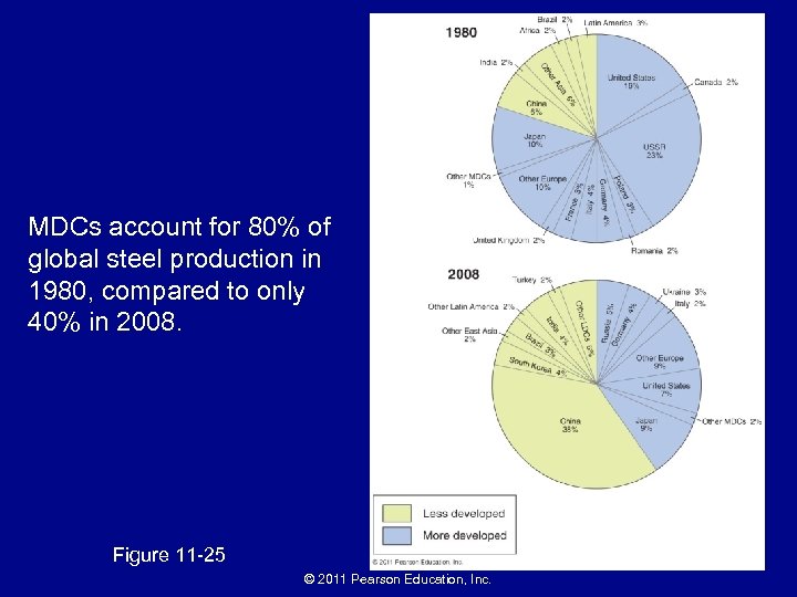 MDCs account for 80% of global steel production in 1980, compared to only 40%