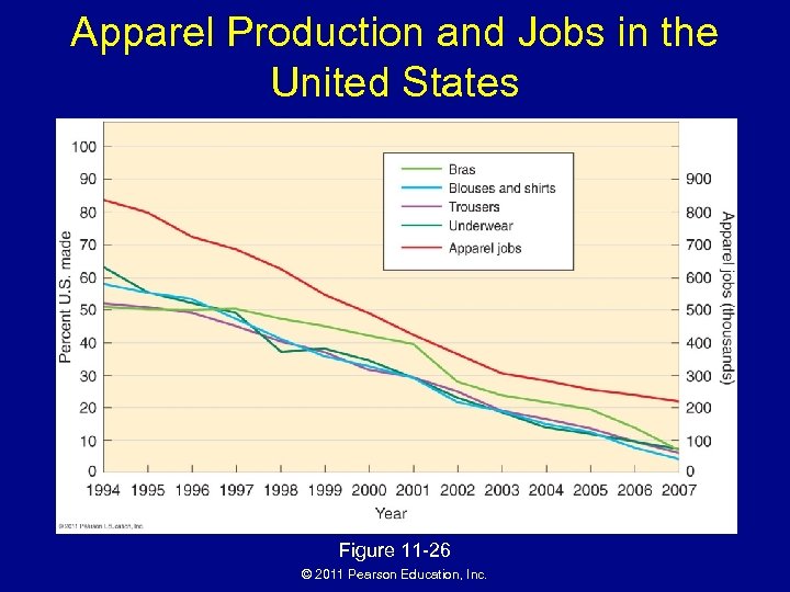 Apparel Production and Jobs in the United States Figure 11 -26 © 2011 Pearson