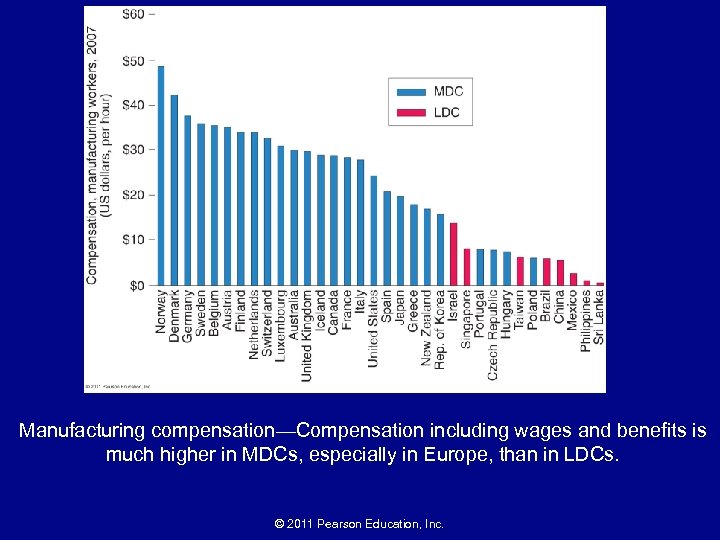 Manufacturing compensation—Compensation including wages and benefits is much higher in MDCs, especially in Europe,