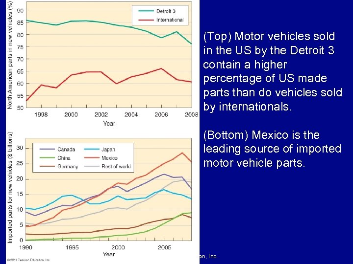 (Top) Motor vehicles sold in the US by the Detroit 3 contain a higher