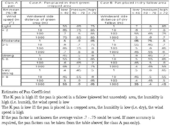 Estimates of Pan Coefficient The K pan is high if: the pan is placed