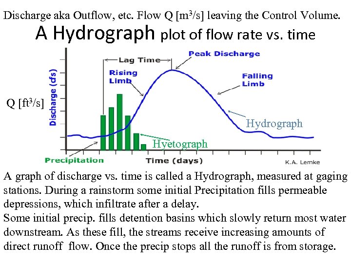 Discharge aka Outflow, etc. Flow Q [m 3/s] leaving the Control Volume. A Hydrograph