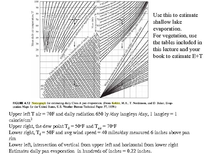 Use this to estimate shallow lake evaporation. For vegetation, use the tables included in