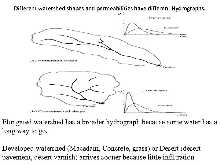 Different watershed shapes and permeabilities have different Hydrographs. Elongated watershed has a broader hydrograph