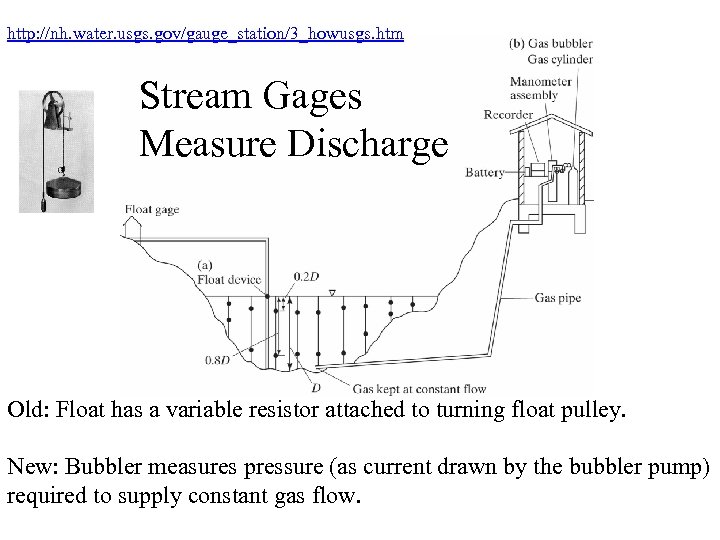 http: //nh. water. usgs. gov/gauge_station/3_howusgs. htm Stream Gages Measure Discharge Old: Float has a