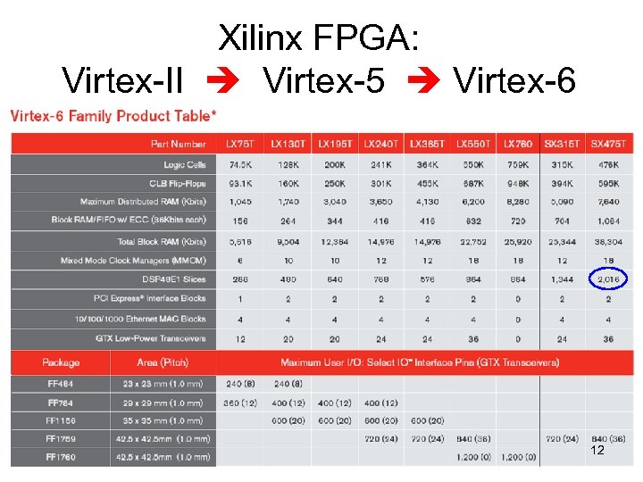 Xilinx FPGA: Virtex-II Virtex-5 Virtex-6 12 