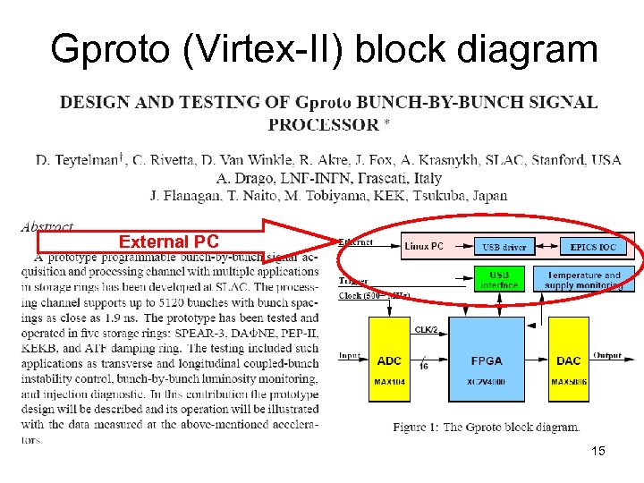 Gproto (Virtex-II) block diagram External PC 15 