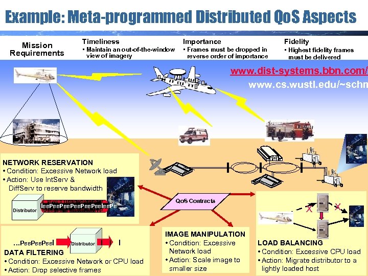 Example: Meta-programmed Distributed Qo. S Aspects Mission Requirements Timeliness Importance Fidelity • Maintain an