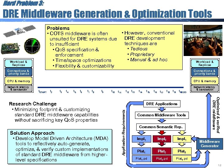 Hard Problem 3: DRE Middleware Generation & Optimization Tools Problems • However, conventional •