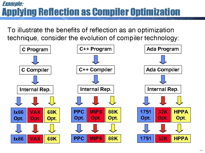 Example: Applying Reflection as Compiler Optimization To illustrate the benefits of reflection as an