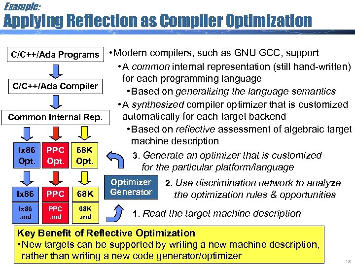 Example: Applying Reflection as Compiler Optimization • Modern compilers, such as GNU GCC, support