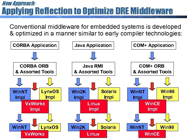 New Approach: Applying Reflection to Optimize DRE Middleware Conventional middleware for embedded systems is