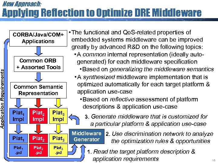 New Approach: Application Requirements Applying Reflection to Optimize DRE Middleware CORBA/Java/COM+ • The functional