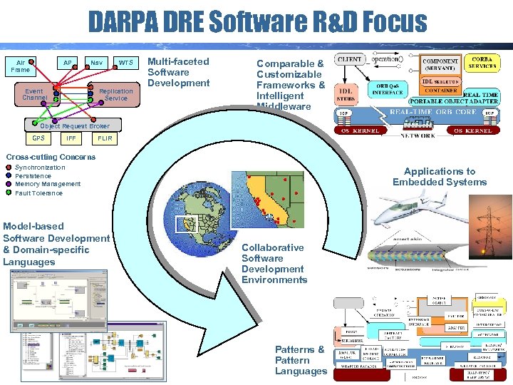 DARPA DRE Software R&D Focus Air Frame AP Nav Event Channel WTS Replication Service