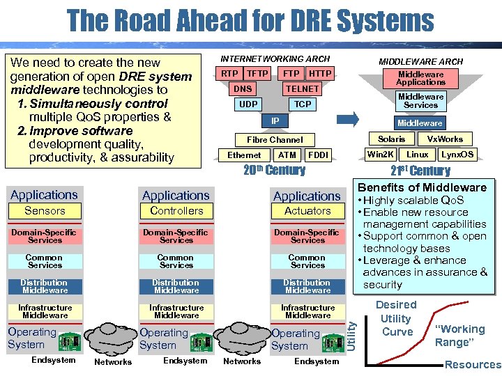 The Road Ahead for DRE Systems We need to create the new generation of