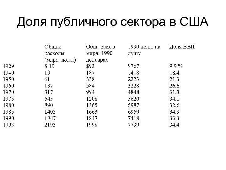 Доля публичного сектора в США 