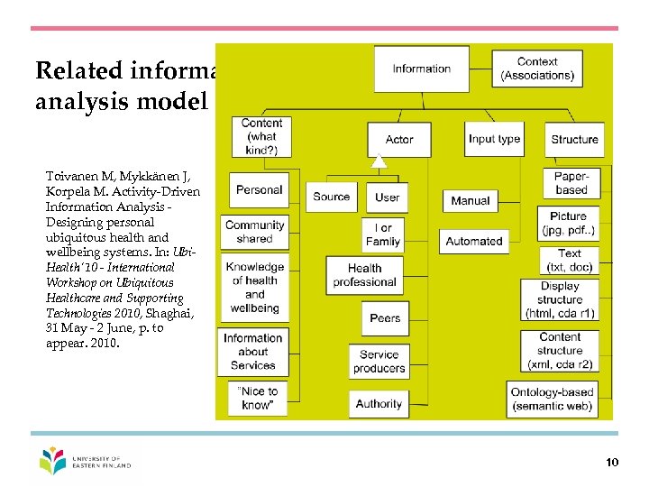 Related information analysis model Toivanen M, Mykkänen J, Korpela M. Activity-Driven Information Analysis Designing