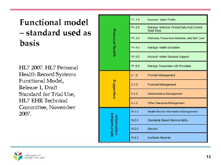 Functional model – standard used as basis HL 7 2007. HL 7 Personal Health