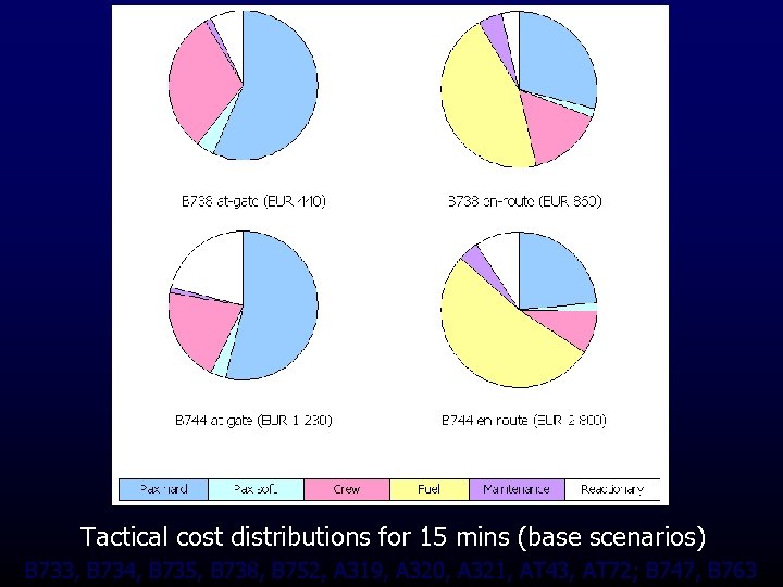 Tactical cost distributions for 15 mins (base scenarios) B 733, B 734, B 735,
