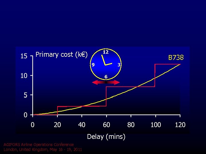 12 Primary cost (k€) 9 B 738 3 6 Delay (mins) AGIFORS Airline Operations