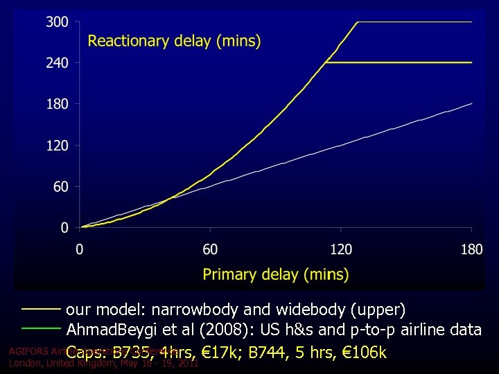 our model: narrowbody and widebody (upper) Ahmad. Beygi et al (2008): US h&s and