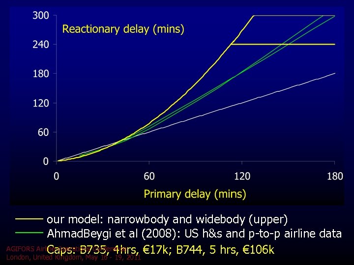 our model: narrowbody and widebody (upper) Ahmad. Beygi et al (2008): US h&s and