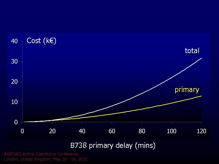 Cost (k€) total primary B 738 primary delay (mins) AGIFORS Airline Operations Conference London,