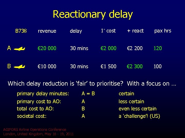 Reactionary delay revenue delay 1˚ cost + react pax hrs A € 20 000