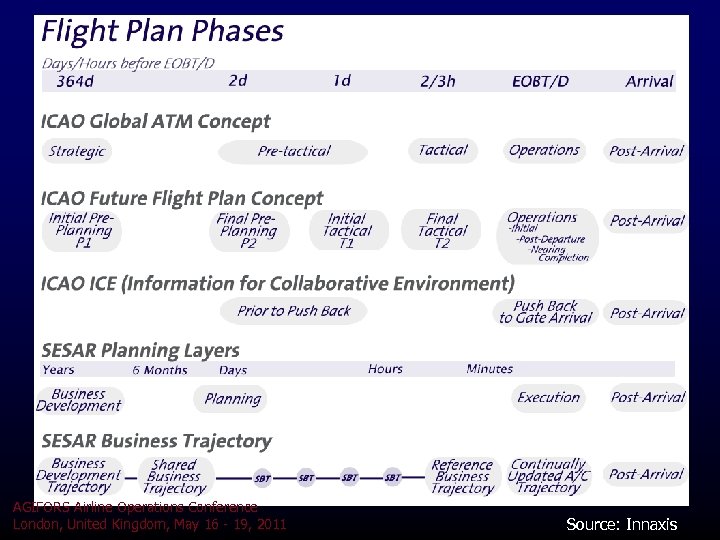 AGIFORS Airline Operations Conference London, United Kingdom, May 16 - 19, 2011 Source: Innaxis