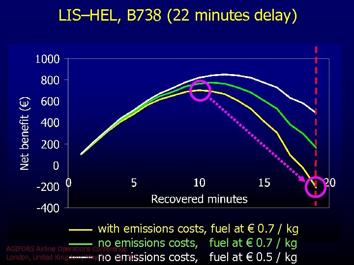 LIS–HEL, B 738 (22 minutes delay) with emissions costs, fuel at € 0. 7