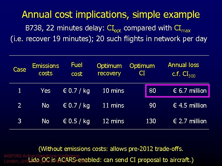 Annual cost implications, simple example B 738, 22 minutes delay: CIopt compared with CImax