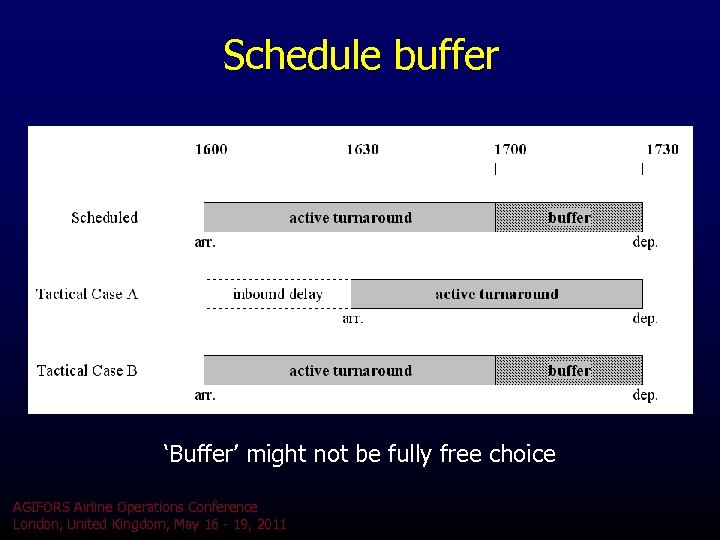 Schedule buffer ‘Buffer’ might not be fully free choice AGIFORS Airline Operations Conference London,