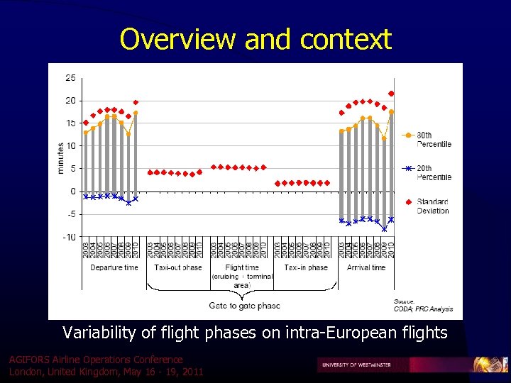 Overview and context Variability of flight phases on intra-European flights AGIFORS Airline Operations Conference