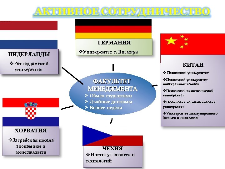 ГЕРМАНИЯ НИДЕРЛАНДЫ v. Университет г. Висмара v. Роттердамский университет КИТАЙ v Пекинский университет ФАКУЛЬТЕТ