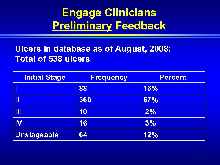 Engage Clinicians Preliminary Feedback Ulcers in database as of August, 2008: Total of 538