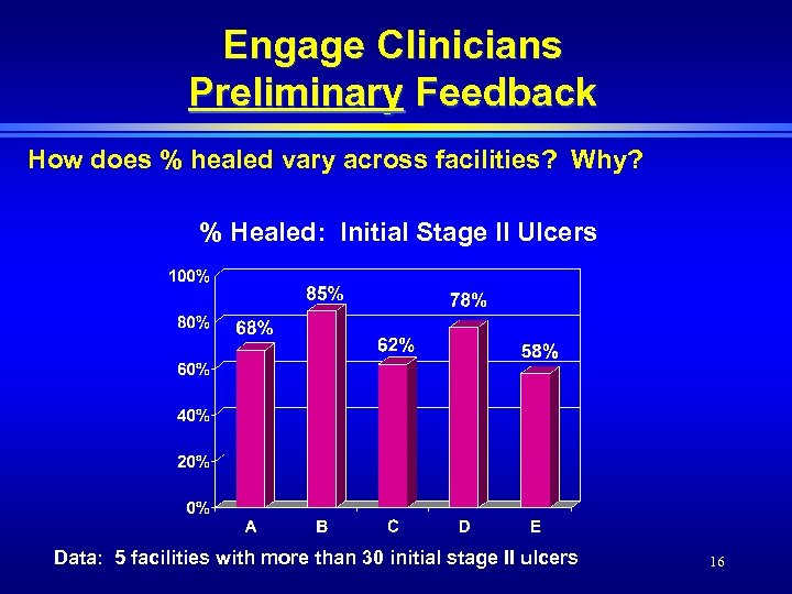 Engage Clinicians Preliminary Feedback How does % healed vary across facilities? Why? % Healed: