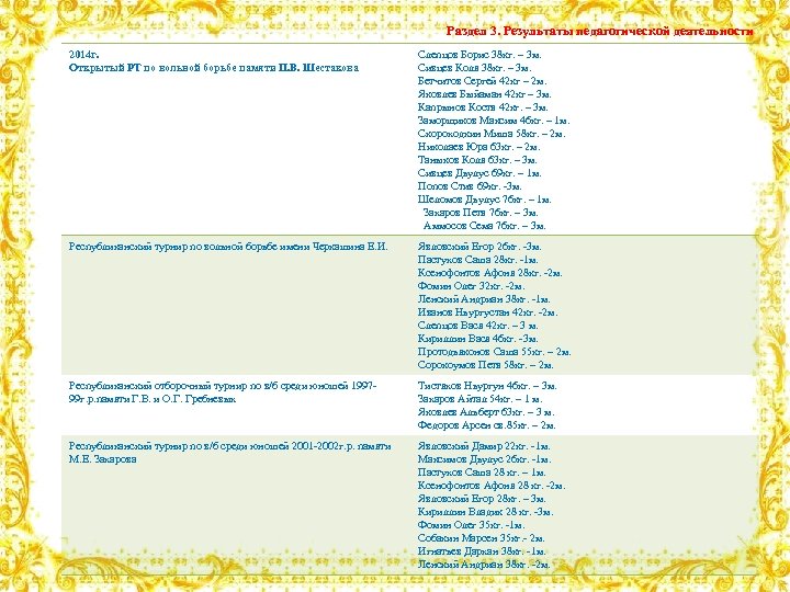 Раздел 3. Результаты педагогической деятельности 2014 г. Открытый РТ по вольной борьбе памяти П.