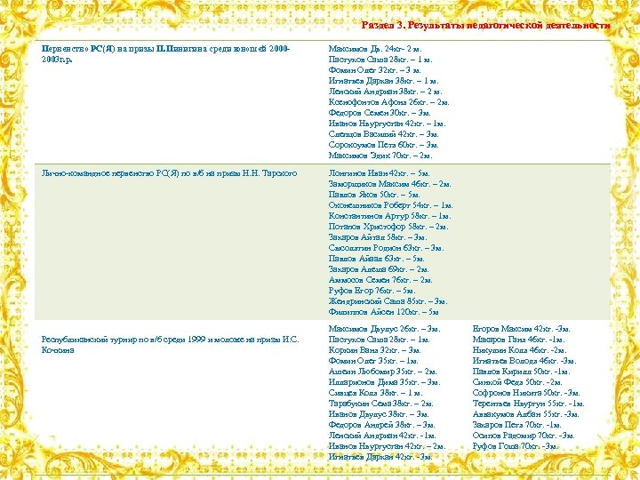Раздел 3. Результаты педагогической деятельности Первенство РС(Я) на призы П. Пинигина среди юношей 20002003
