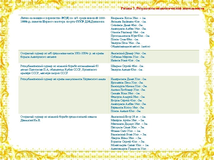 Раздел 3. Результаты педагогической деятельности Лично-командное первенство РС(Я) по в/б среди юношей 19992000 г.