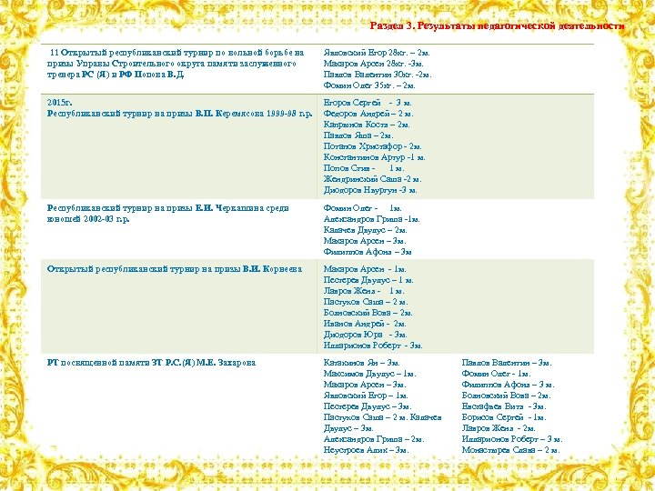 Раздел 3. Результаты педагогической деятельности 11 Открытый республиканский турнир по вольной борьбе на призы