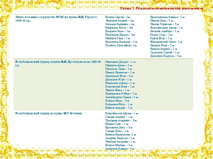 Раздел 3. Результаты педагогической деятельности Лично-командное первенство РС(Я) на призы Н. Н. Тарского 1998