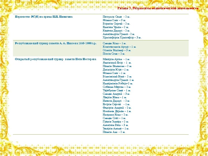 Раздел 3. Результаты педагогической деятельности Первенство РС(Я) на призы П. П. Пинигина Пастухов Саша