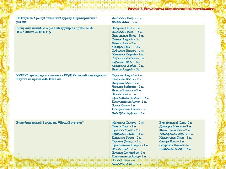 Раздел 3. Результаты педагогической деятельности II Открытый республиканский турнир Нерюнгринского района Явловский Егор -