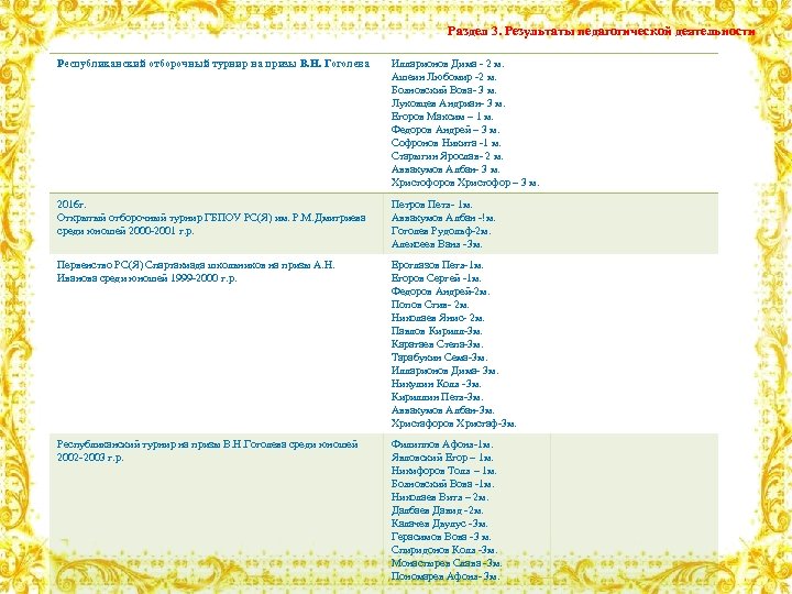 Раздел 3. Результаты педагогической деятельности Республиканский отборочный турнир на призы В. Н. Гоголева Илларионов