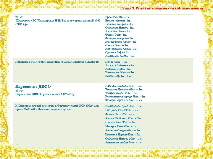 Раздел 3. Результаты педагогической деятельности 2017 г. Первенство РС(Я) на призы Н. Н. Тарского