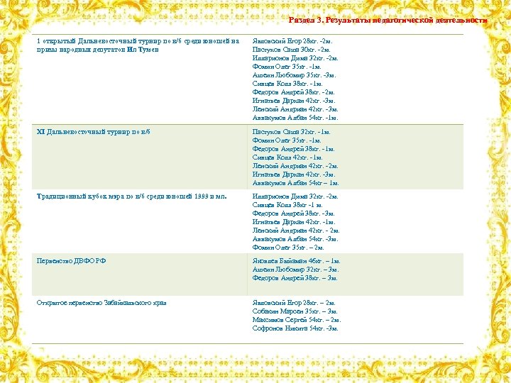 Раздел 3. Результаты педагогической деятельности 1 открытый Дальневосточный турнир по в/б среди юношей на