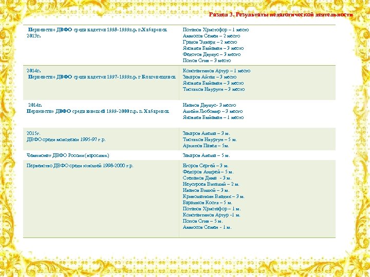 Раздел 3. Результаты педагогической деятельности Первенство ДВФО среди кадетов 1998 -1999 г. р. г.